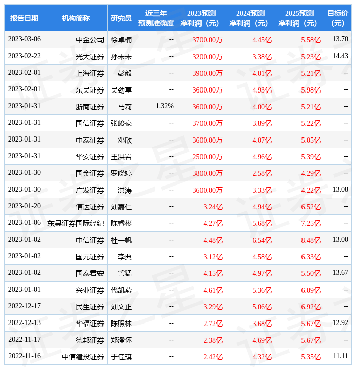 上海证券：给予鲁商发展买入评级