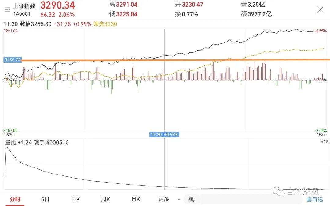 全面注册制，券商涨停，扭转颓势