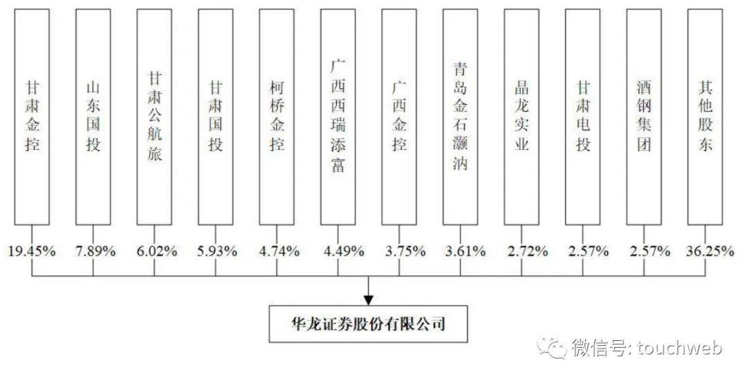 华龙证券冲刺上交所：年营收近19亿 甘肃金控与山东国投是股东