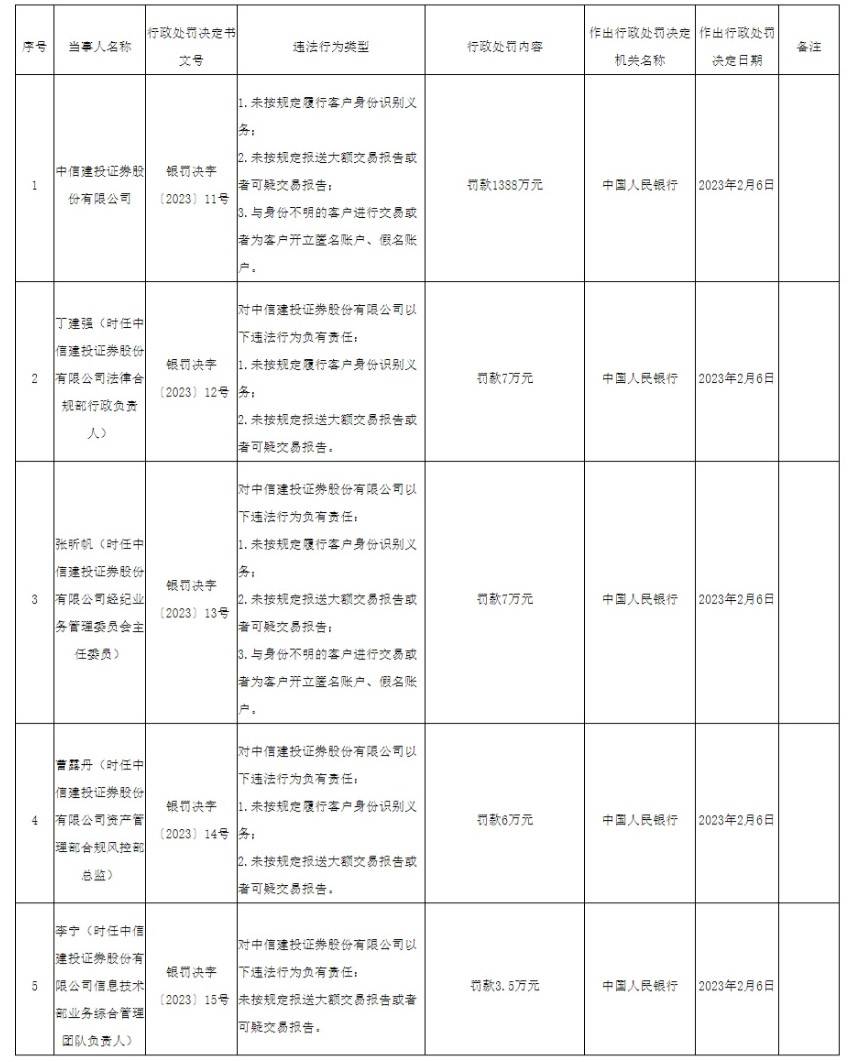 央行公布首批反洗钱罚单 中信证券、中信建投被处罚