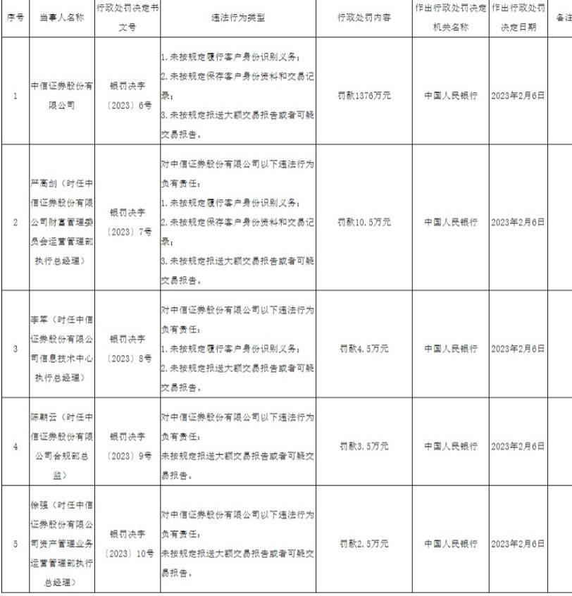 央行公布首批反洗钱罚单 中信证券、中信建投被处罚