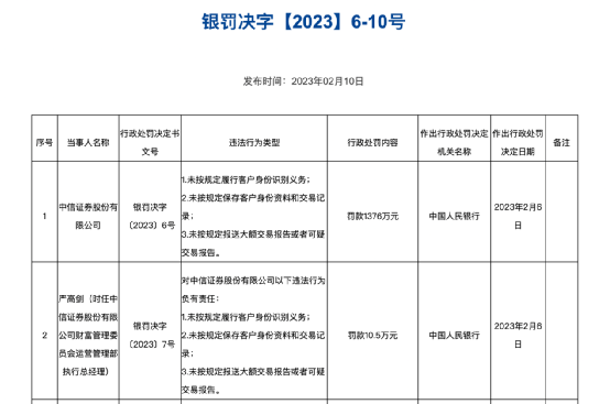 央行出手！三机构合计被罚超3500万