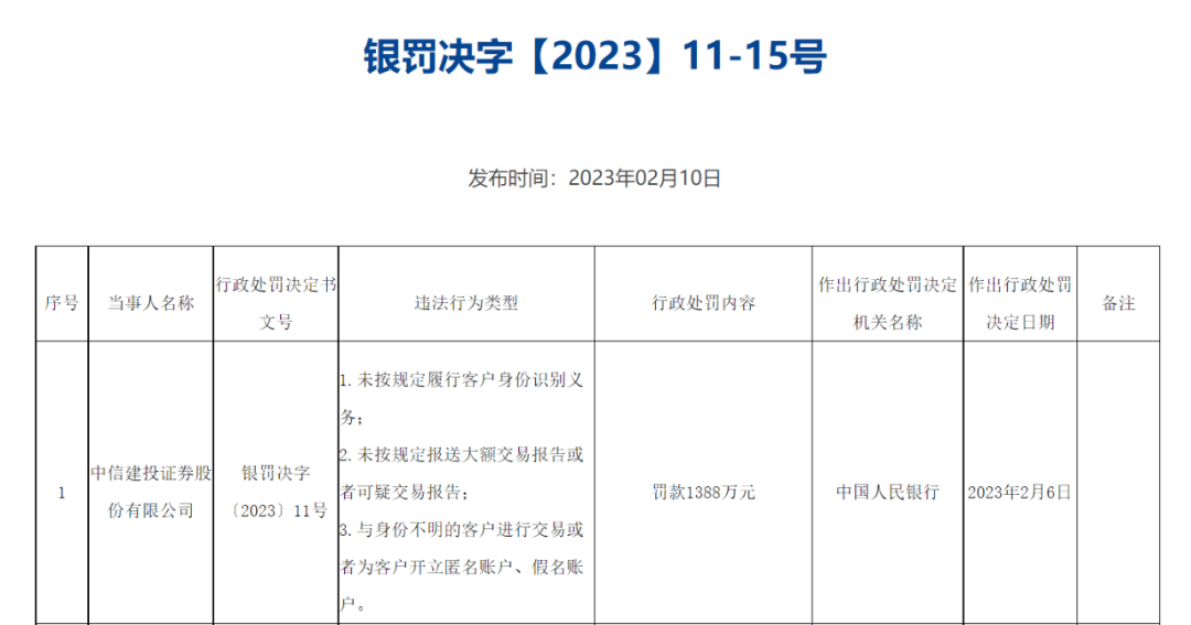 开匿名账户、假名账户！两大头部券商双双被罚超1000万…