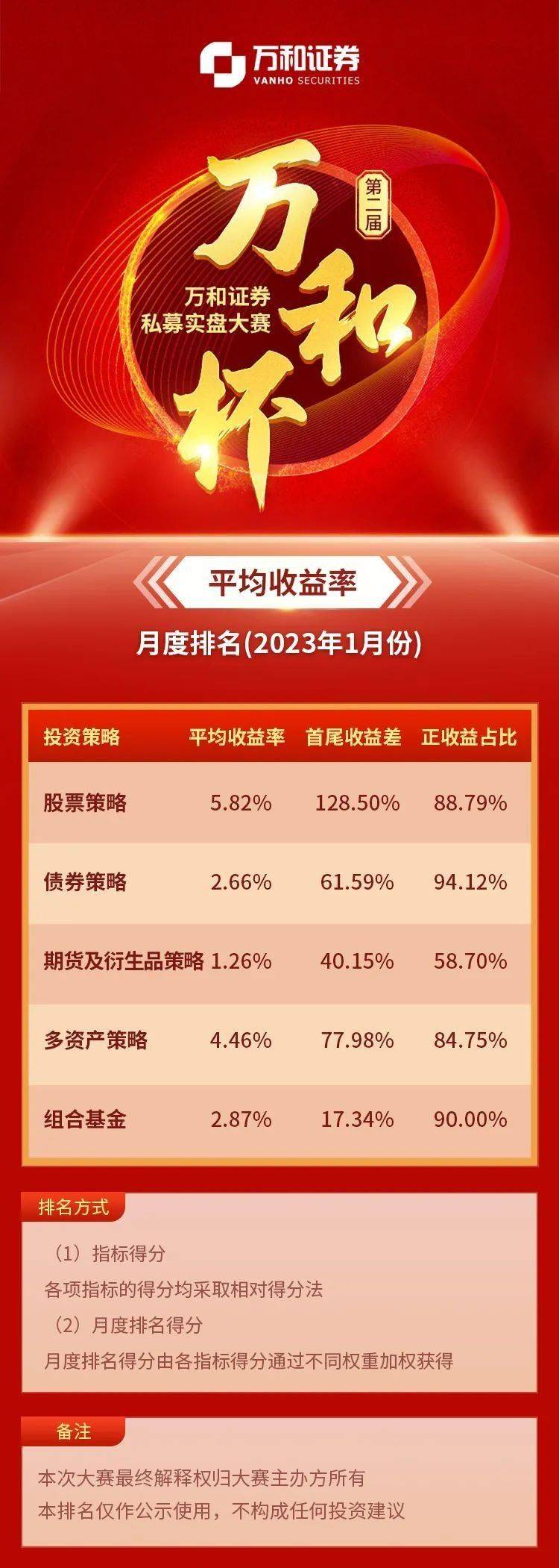 万和证券第二届万和杯私募大赛1月榜单公布！股票策略收益抢眼！