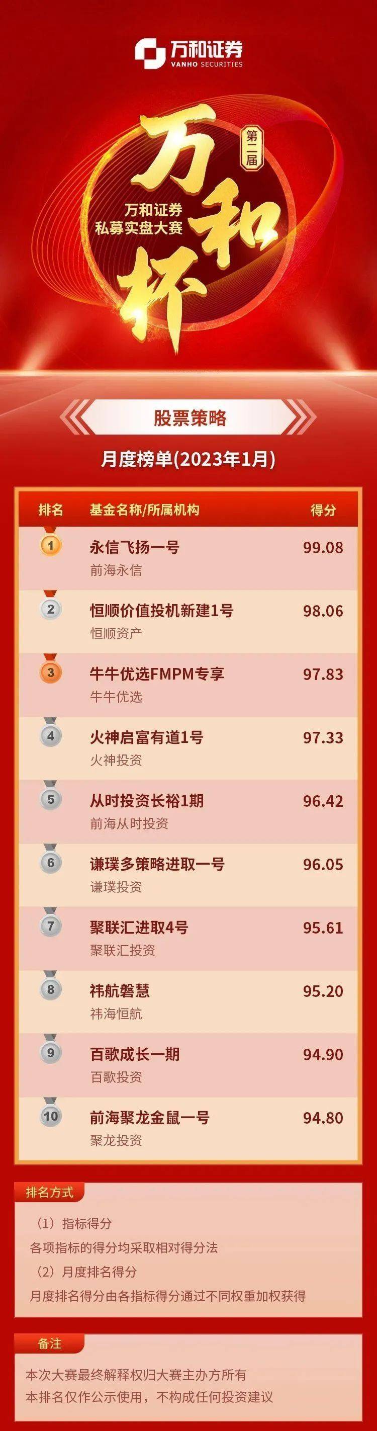 万和证券第二届万和杯私募大赛1月榜单公布！股票策略收益抢眼！