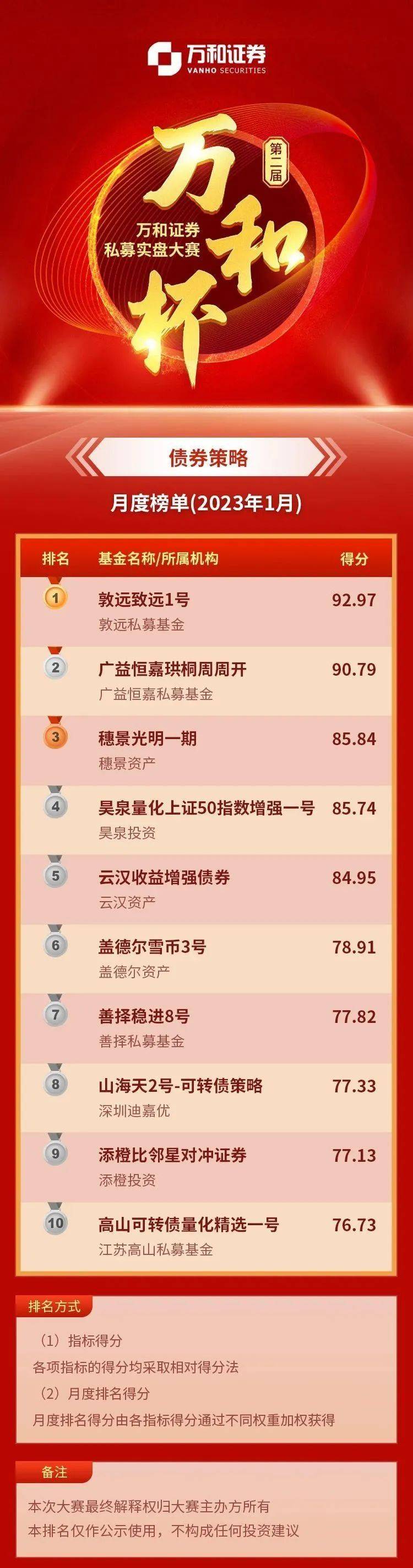 万和证券第二届万和杯私募大赛1月榜单公布！股票策略收益抢眼！