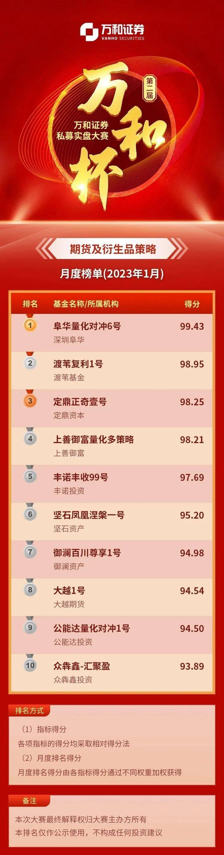 万和证券第二届万和杯私募大赛1月榜单公布！股票策略收益抢眼！