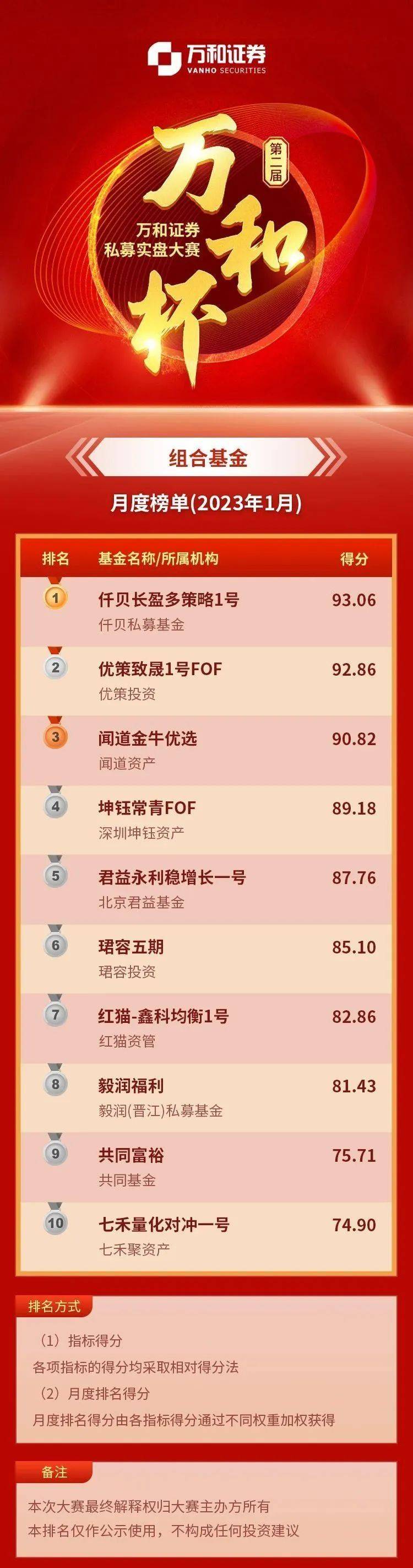 万和证券第二届万和杯私募大赛1月榜单公布！股票策略收益抢眼！
