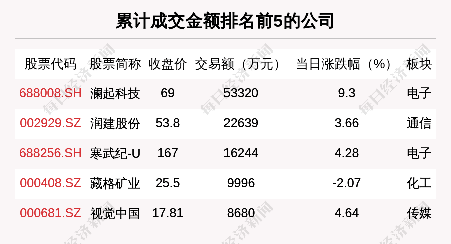 每经操盘必知（晚间版）丨北向资金买入48亿，买入东方财富5.4亿；龙虎榜资金抢筹科大讯飞7.69亿；地区性银行股和中概股走强