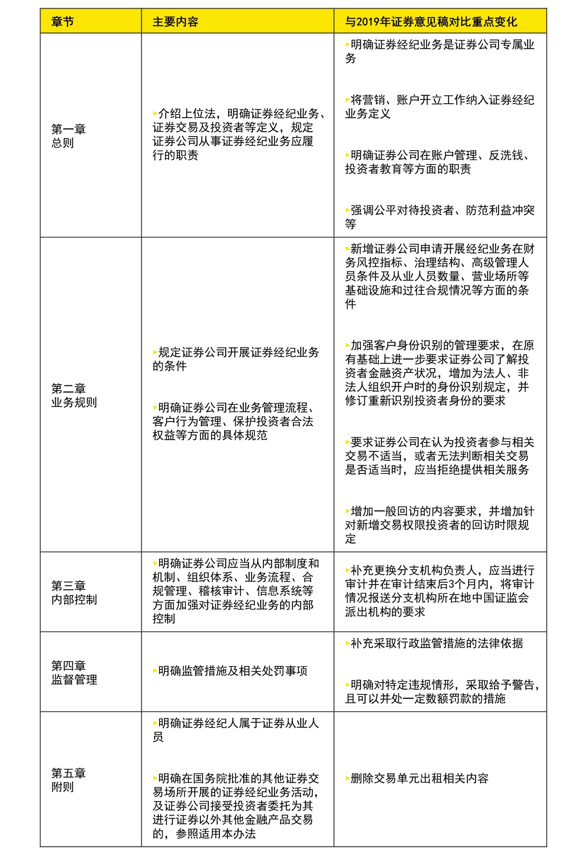 安永 | 《证券经纪业务管理办法》解读