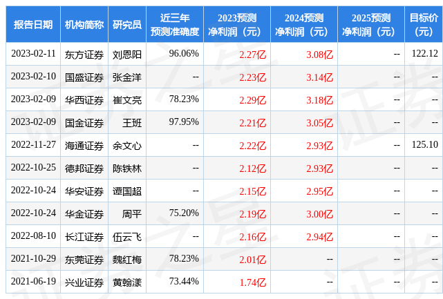 东方证券：给予阳光诺和买入评级，目标价位126.04元