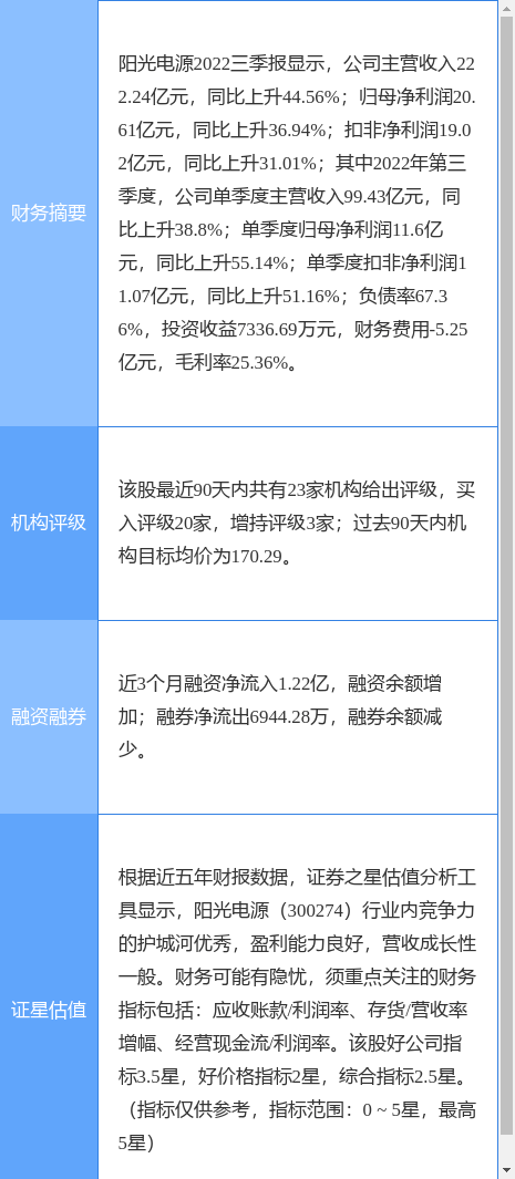 阳光电源涨5.89%，东吴证券一个月前给出“买入”评级，目标价176.80元
