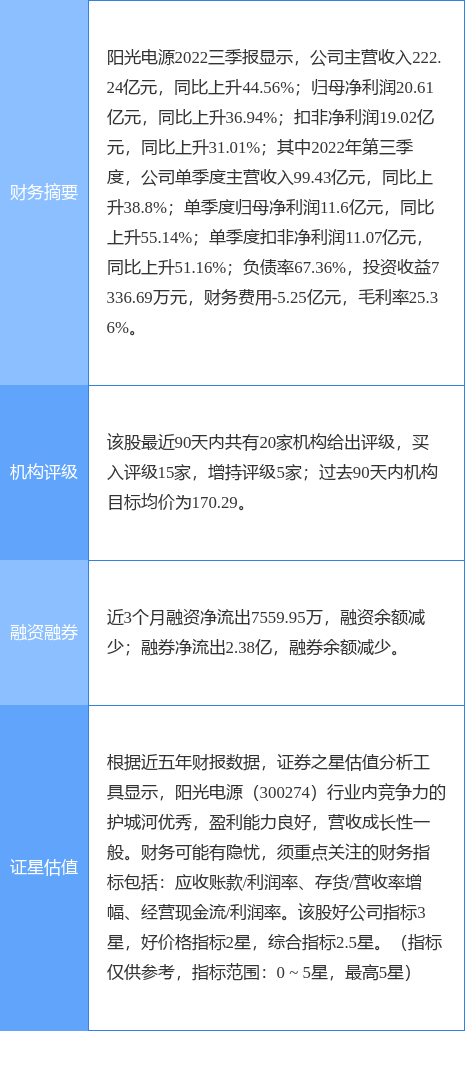 阳光电源涨7.01%，东吴证券二个月前给出“买入”评级，目标价176.80元