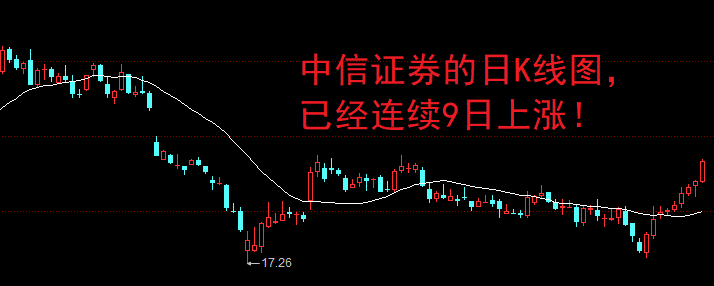 A股：“太有意思了”，中信证券连涨9日，股民的梦正在照进现实