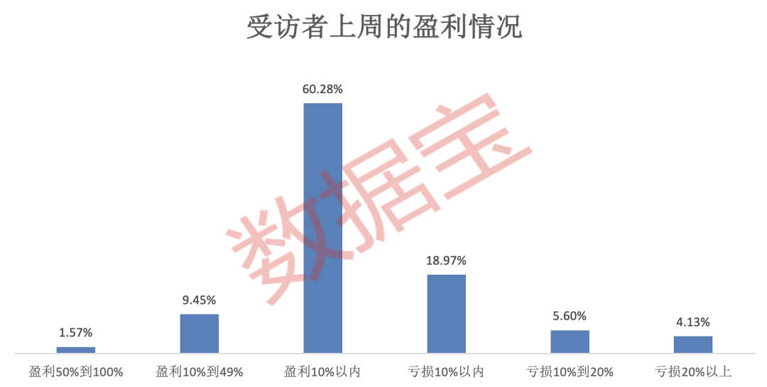 三大板块最受关注！多数受访者：赚到钱了