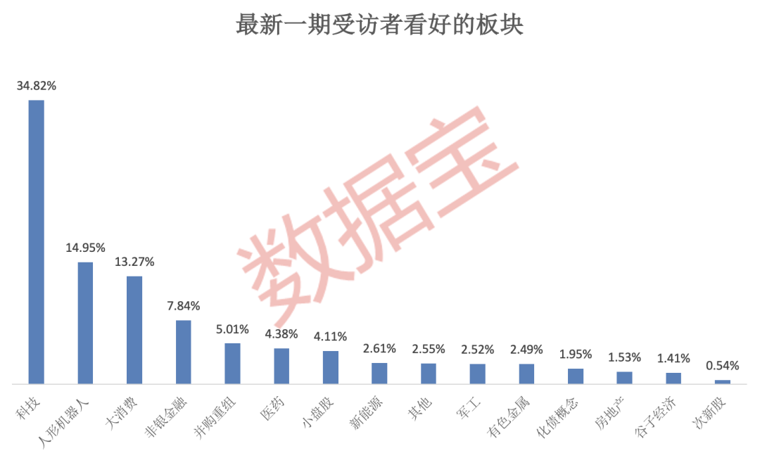 三大板块最受关注！多数受访者：赚到钱了