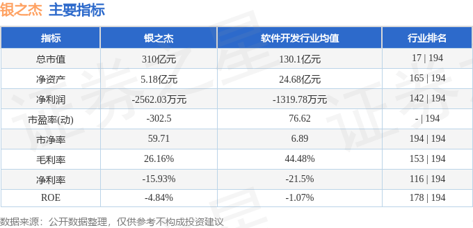 股票行情快报：银之杰（300085）8月13日主力资金净卖出2.22亿元