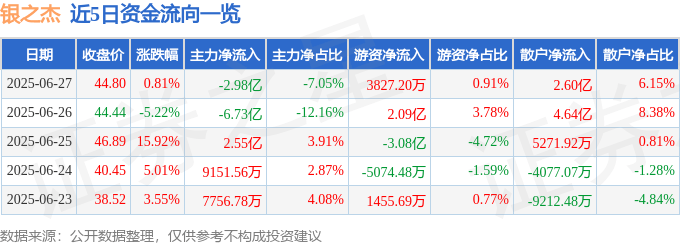 股票行情快报：银之杰（300085）6月27日主力资金净卖出2.98亿元