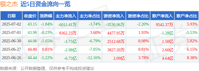 股票行情快报：银之杰（300085）7月2日主力资金净卖出6011.41万元