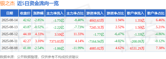 股票行情快报：银之杰（300085）8月14日主力资金净卖出1.75亿元