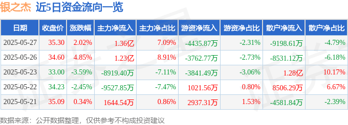 股票行情快报：银之杰（300085）5月27日主力资金净买入1.36亿元