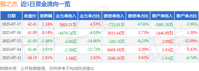 股票行情快报：银之杰（300085）7月17日主力资金净买入5803.21万元