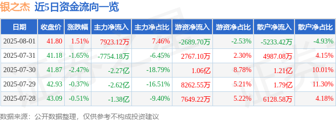 股票行情快报：银之杰（300085）8月1日主力资金净买入7923.12万元