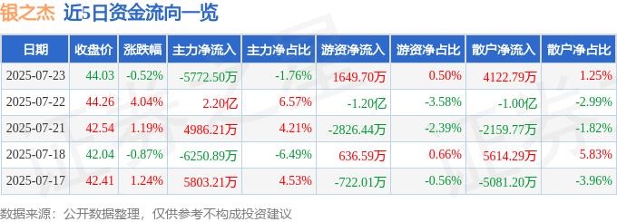 股票行情快报：银之杰（300085）7月23日主力资金净卖出5772.50万元