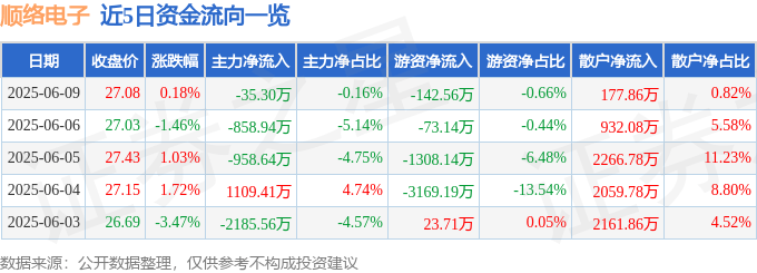 股票行情快报：顺络电子（002138）6月9日主力资金净卖出35.30万元