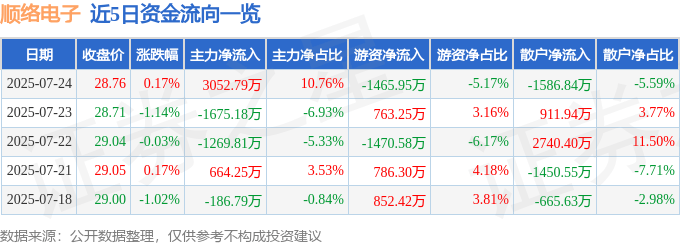 股票行情快报：顺络电子（002138）7月24日主力资金净买入3052.79万元