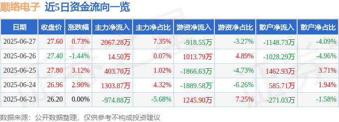 股票行情快报：顺络电子（002138）6月27日主力资金净买入2067.28万元