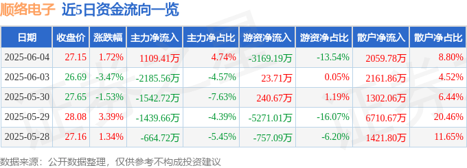 股票行情快报：顺络电子（002138）6月4日主力资金净买入1109.41万元