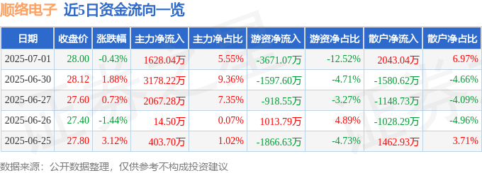 股票行情快报：顺络电子（002138）7月1日主力资金净买入1628.04万元