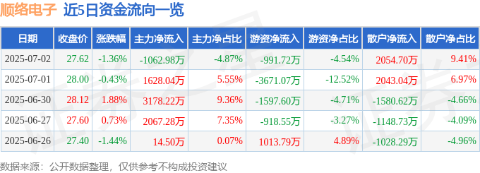 股票行情快报：顺络电子（002138）7月2日主力资金净卖出1062.98万元