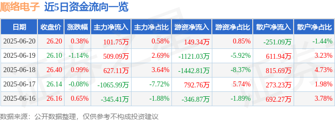 股票行情快报：顺络电子（002138）6月20日主力资金净买入101.75万元