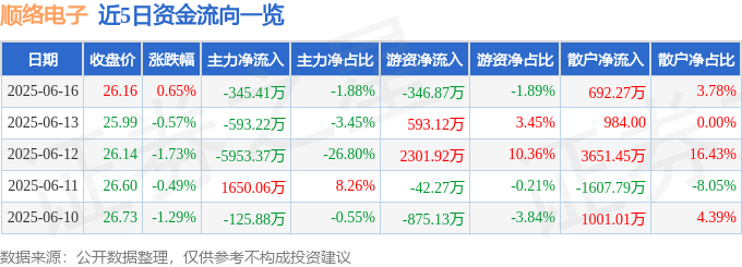 股票行情快报：顺络电子（002138）6月16日主力资金净卖出345.41万元
