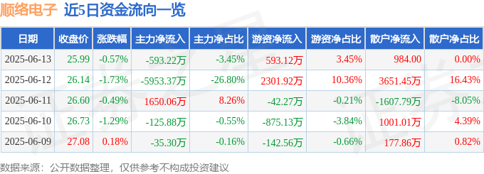 股票行情快报：顺络电子（002138）6月13日主力资金净卖出593.22万元