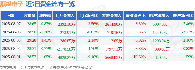 股票行情快报：顺络电子（002138）8月7日主力资金净买入2392.10万元