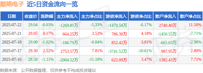 股票行情快报：顺络电子（002138）7月22日主力资金净卖出1269.81万元