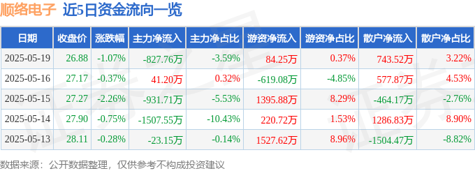 股票行情快报：顺络电子（002138）5月19日主力资金净卖出827.76万元