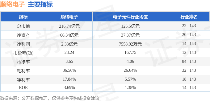 股票行情快报：顺络电子（002138）5月19日主力资金净卖出827.76万元