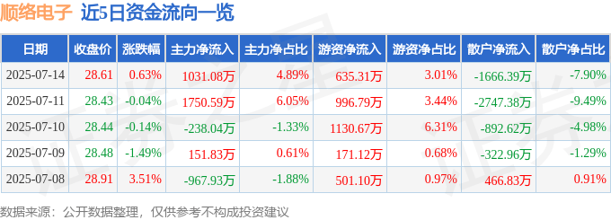 股票行情快报：顺络电子（002138）7月14日主力资金净买入1031.08万元