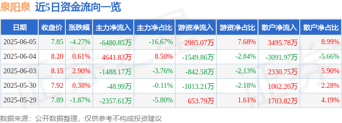泉阳泉（600189）6月5日主力资金净卖出6480.85万元