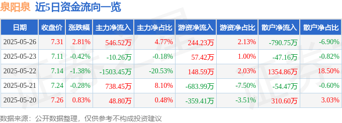 泉阳泉（600189）5月26日主力资金净买入546.52万元