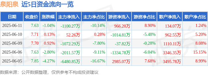 泉阳泉（600189）6月11日主力资金净卖出1100.27万元