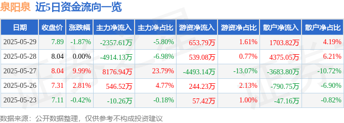 泉阳泉（600189）5月29日主力资金净卖出2357.61万元