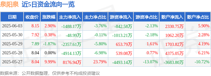 泉阳泉（600189）6月3日主力资金净卖出1488.17万元