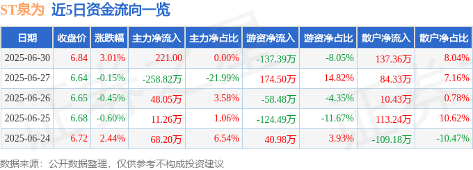 股票行情快报：ST泉为（300716）6月30日主力资金净买入221.00元