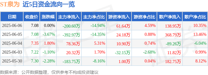 股票行情快报：ST泉为（300716）6月6日主力资金净卖出200.60万元
