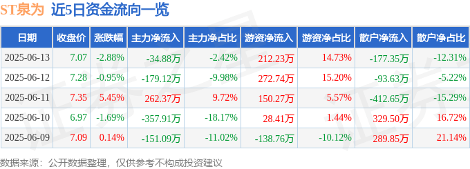 股票行情快报：ST泉为（300716）6月13日主力资金净卖出34.88万元